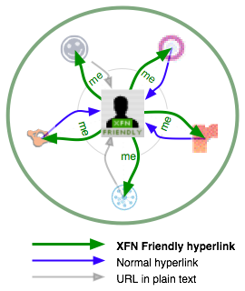 A diagram showing the relationship of a user to various social-networking sites.